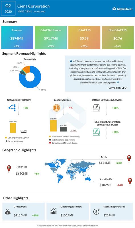 Ciena: Fiscal Q2 Earnings Snapshot